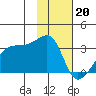 East Cove tide chart for Friday, January 20, 2023