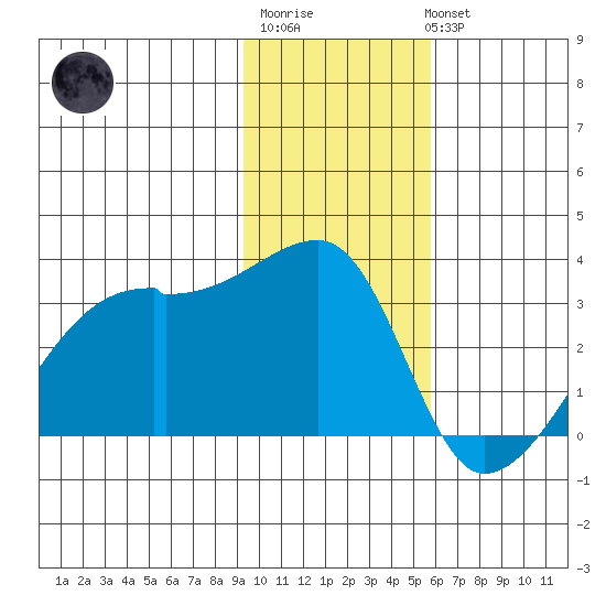 East Cove tide chart for Saturday, January 21, 2023