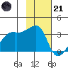 East Cove tide chart for Saturday, January 21, 2023