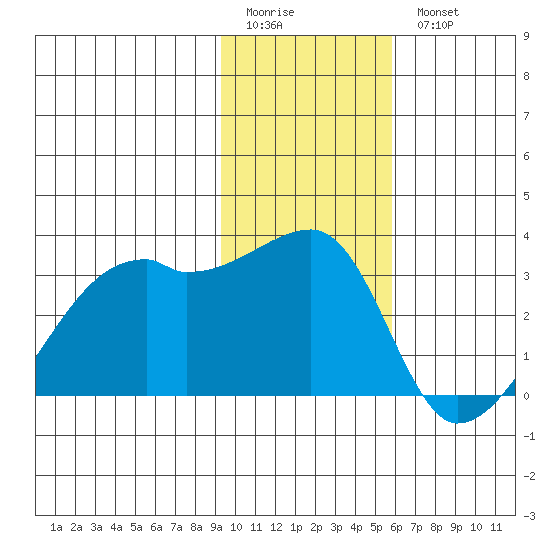 East Cove tide chart for Sunday, January 22, 2023