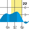 East Cove tide chart for Sunday, January 22, 2023