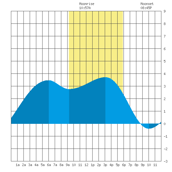 East Cove tide chart for Monday, January 23, 2023