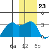 East Cove tide chart for Monday, January 23, 2023