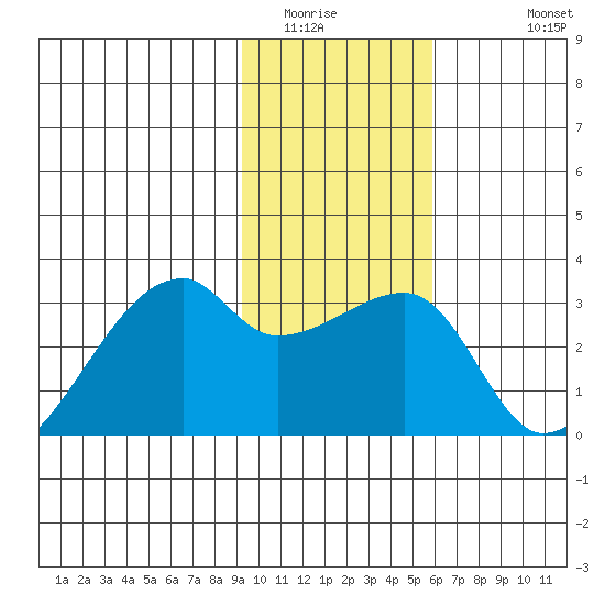 East Cove tide chart for Tuesday, January 24, 2023