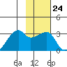 East Cove tide chart for Tuesday, January 24, 2023