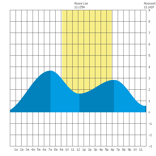 East Cove tide chart for Wednesday, January 25, 2023