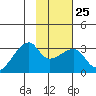 East Cove tide chart for Wednesday, January 25, 2023