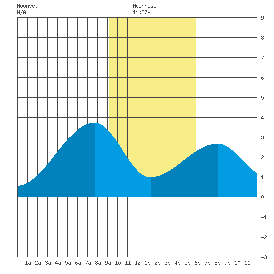 East Cove tide chart for Thursday, January 26, 2023