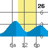 East Cove tide chart for Thursday, January 26, 2023
