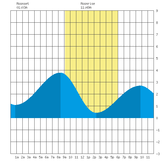 East Cove tide chart for Friday, January 27, 2023