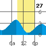 East Cove tide chart for Friday, January 27, 2023