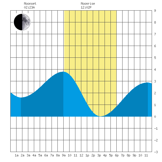 East Cove tide chart for Saturday, January 28, 2023