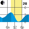 East Cove tide chart for Saturday, January 28, 2023
