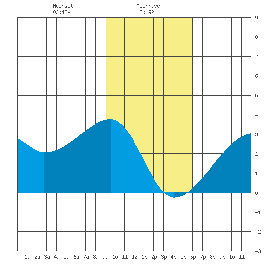East Cove tide chart for Sunday, January 29, 2023
