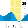 East Cove tide chart for Sunday, January 29, 2023
