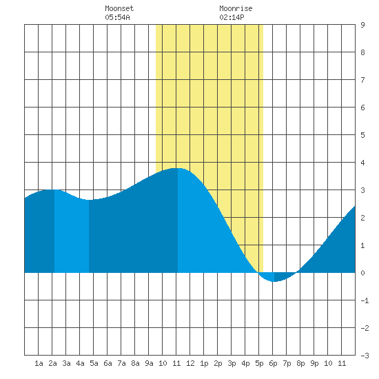East Cove tide chart for Monday, January 2, 2023