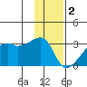 East Cove tide chart for Monday, January 2, 2023