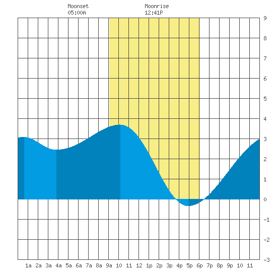 East Cove tide chart for Monday, January 30, 2023