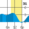 East Cove tide chart for Tuesday, January 31, 2023