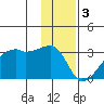 East Cove tide chart for Tuesday, January 3, 2023