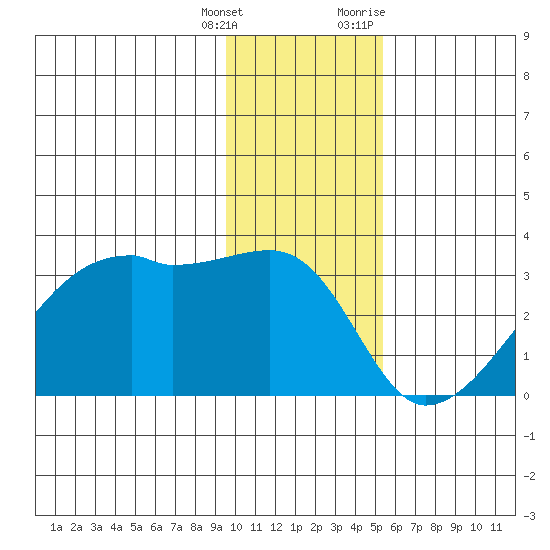 East Cove tide chart for Wednesday, January 4, 2023
