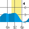 East Cove tide chart for Wednesday, January 4, 2023