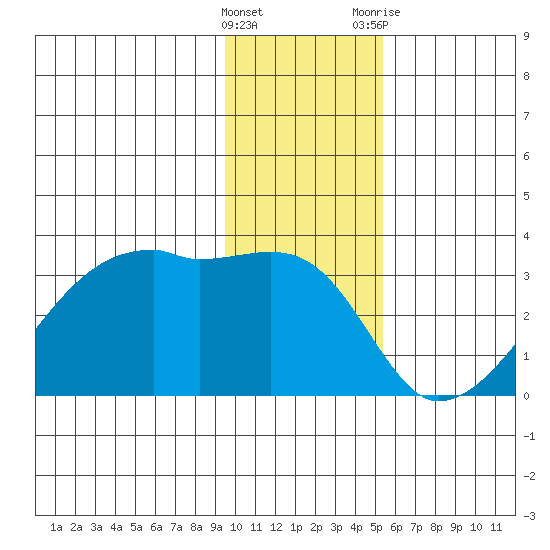 East Cove tide chart for Thursday, January 5, 2023