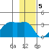 East Cove tide chart for Thursday, January 5, 2023