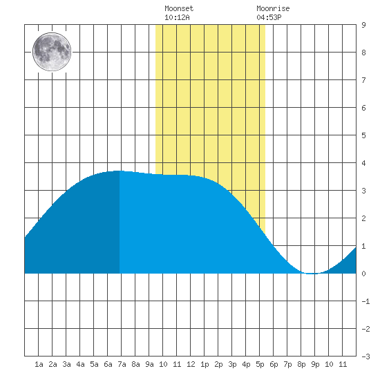 East Cove tide chart for Friday, January 6, 2023