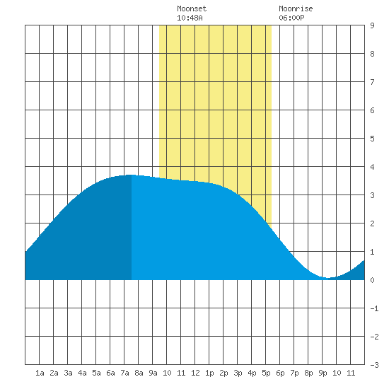 East Cove tide chart for Saturday, January 7, 2023