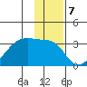 East Cove tide chart for Saturday, January 7, 2023