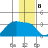 East Cove tide chart for Sunday, January 8, 2023