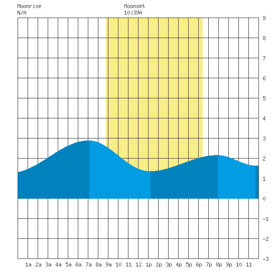 East Cove tide chart for Friday, February 10, 2023