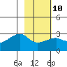 East Cove tide chart for Friday, February 10, 2023