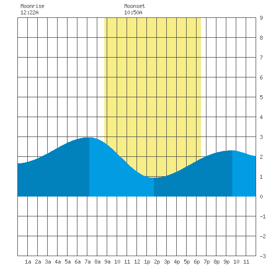 East Cove tide chart for Saturday, February 11, 2023