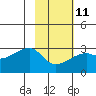 East Cove tide chart for Saturday, February 11, 2023