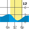 East Cove tide chart for Sunday, February 12, 2023