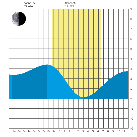 East Cove tide chart for Monday, February 13, 2023