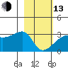 East Cove tide chart for Monday, February 13, 2023