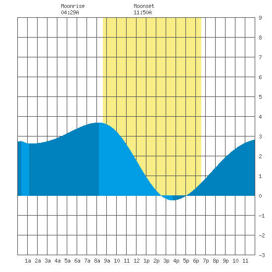 East Cove tide chart for Tuesday, February 14, 2023