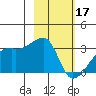 East Cove tide chart for Friday, February 17, 2023