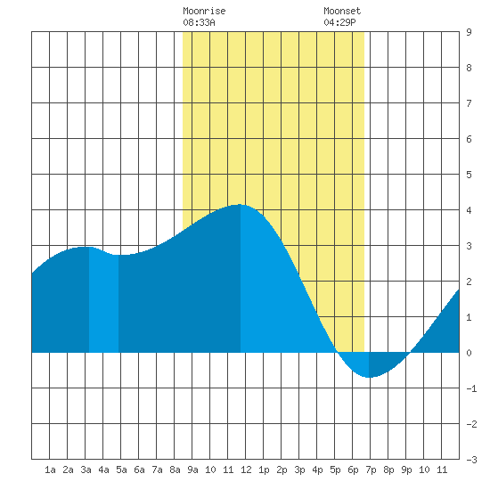 East Cove tide chart for Saturday, February 18, 2023