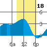 East Cove tide chart for Saturday, February 18, 2023