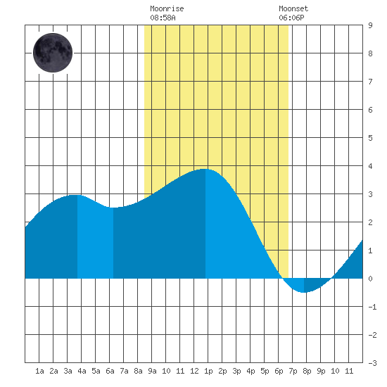 East Cove tide chart for Sunday, February 19, 2023