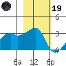 East Cove tide chart for Sunday, February 19, 2023