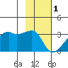 East Cove tide chart for Wednesday, February 1, 2023