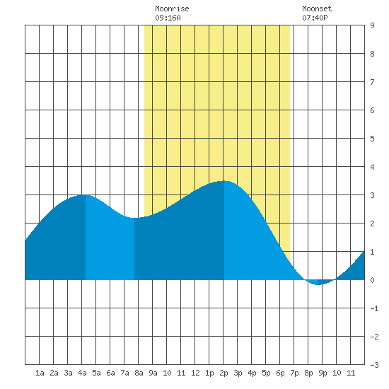 East Cove tide chart for Monday, February 20, 2023