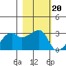 East Cove tide chart for Monday, February 20, 2023