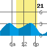 East Cove tide chart for Tuesday, February 21, 2023