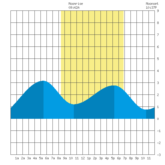 East Cove tide chart for Wednesday, February 22, 2023
